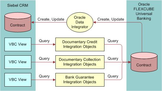 About the Integration Data Integration Points As shown in Figure 7, new or updated contract data is synchronized from Universal Banking to CRM in batch mode, using Data Integrator.