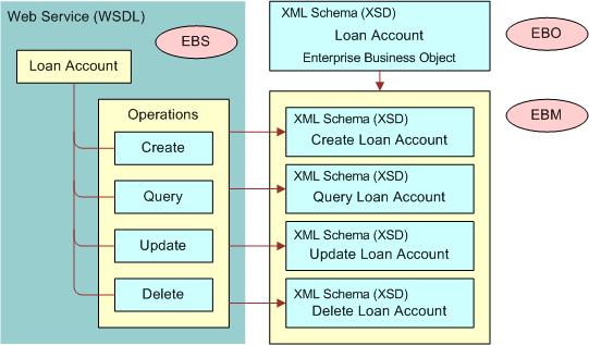 Customizing the Integration Planning the Integration Customization The relationship between EBOs, EBMs, and EBSs in a direct integration is illustrated in Figure 12 for a Loan business entity.