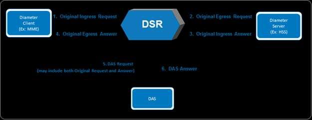 The DSR is able to copy certain Diameter Requests or Requests and Answers that transit the system.
