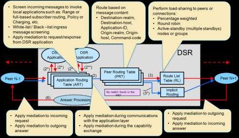 DSR high level message processing and routing is shown below. The numbers show the message flow through the system.