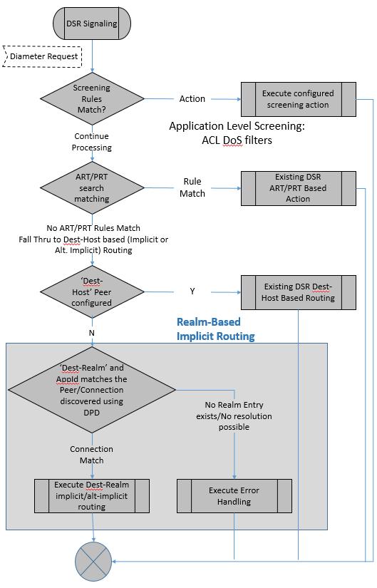 Figure 18 High Level DSR Routing Flow fall through to Dest-Realm Based Implicit Routing DNS Support The DSR supports DNS lookups for resolving peer host names to an IP address.