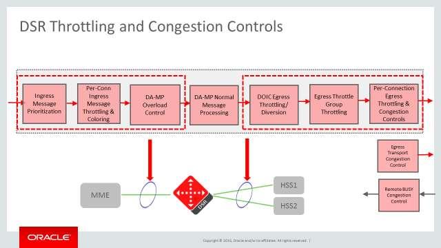 Figure 20 - Congestion Control Per Connection Ingress MPS Control The Per-Connection Ingress MPS Control feature provides the following:» A method to reserve/guarantee a user-configured minimum