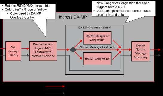 Figure 22 Message Coloring and Priority/Color-based DA-MP Overload Control MP Overload Control DSR MP Overload Control utilizes proven platform infrastructure to monitor the CPU utilization of each
