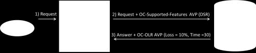 Figure 31 DOIC Overload Reports Example When the Host decides that it needs to reduce the traffic being sent to it, it includes (piggybacks) an OC-OLR AVP in an answer to a request message that