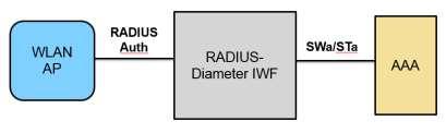 » Per-connection egress message throttling (Egress message rate limiting and Egress request window limiting are supported) RADIUS-Diameter IWF for Authentication The RADIUS-Diameter Interworking (R-D