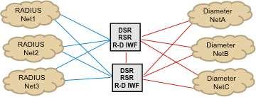 An example is shown below where RADIUS authentication and accounting is used by a WLAN AP, but the AAA server is Diameter based.