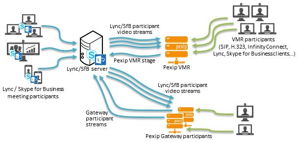 Integration features Merged Lync/SfB meeting and Pexip Infinity conference with additional Pexip Distributed Gateway participants This diagram shows a Pexip VMR conference that has been merged with a