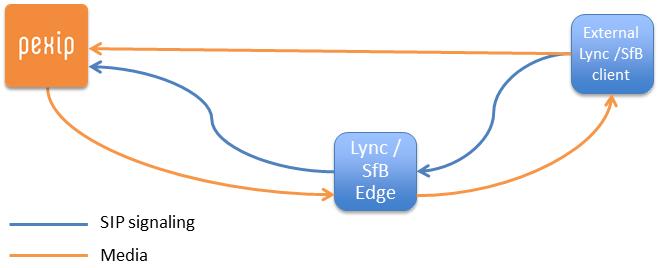 Example public DMZ / hybrid deployment The following diagram illustrates the typical signaling (SIP) and media (RTP) paths for various call scenarios involving Pexip Infinity and Lync/SfB clients.