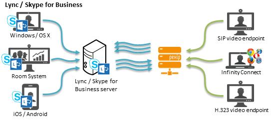 Configuring Pexip Infinity as a Lync / Skype for Business gateway Configuring Pexip Infinity as a Lync / Skype for Business gateway Pexip Infinity can act as a gateway between Lync / Skype for