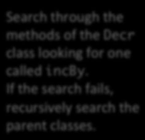 In this case, the incby method is inherited from the parent, so dynamic dispatch must search up the class tree, looking for the implementanon code.