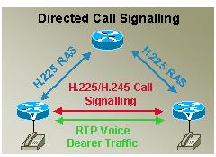Gatekeeper Routed Call Signaling vs Direct Endpoint Signaling There are two types of gatekeeper call signaling methods: Direct Endpoint SignalingThis method directs call setup