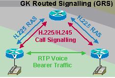 Note: Cisco IOS gatekeepers are Direct Endpoint signaling based and do not support GKRCS.