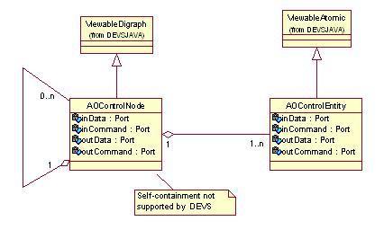 AO can now easily be coupled together because they share the same simple interface 41 port definitions. Figure 4.