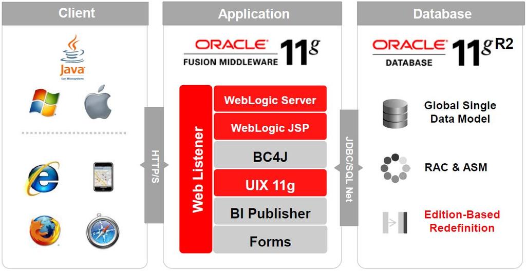 Oracle E-Business Suite Release 12.2 Oracle E-Business Suite Release 12.2 is the latest version at the time of writing for this document.