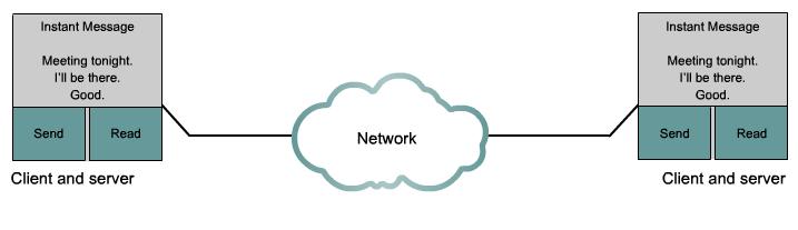 P2P Networking and Applications Peer-to-Peer Applications A peer-to-peer application (P2P), unlike a peer-to-peer network, allows a device to act as both a client and a server within the same