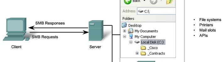 File Sharing Services and SMB 65 65 File Sharing Services and SMB The SMB protocol describes file system access and how clients can make requests for files.
