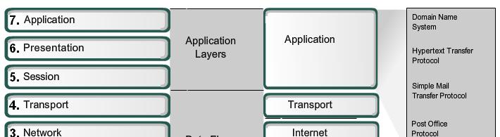 OSI and TCP/IP Model The Presentation layer has three primary functions: Coding and conversion of Application layer data to ensure that data from the source device can be interpreted by the