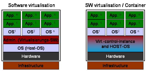 Short Intro to Virtualisation III Within the software