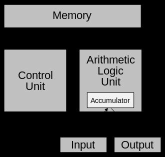 The Von Neumann Computer Stored-Program Concept Storing programs as numbers by John von Neumann Eckert and Mauchly worked in engineering the concept.