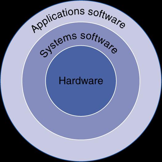 Below Your Program Application software Written in high-level language System
