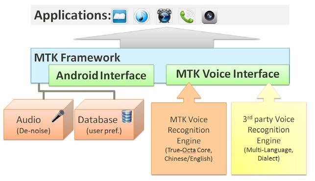 3.7 Voice Interface Extension SDK Figure 12. Response time Comparison Finally, the packages described above are released to our customer packed into a SDK called the Voice Interface Extension SDK.