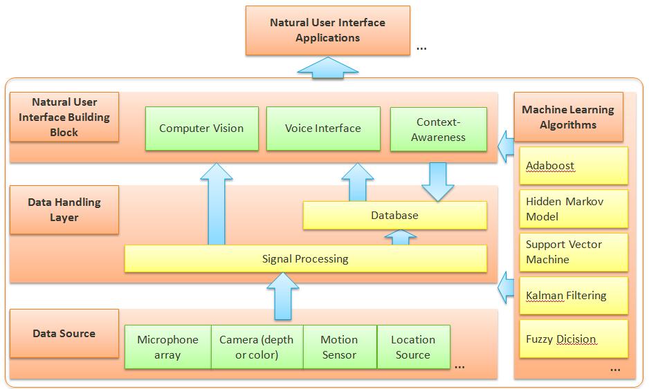 To realize this target, Mediatek has developed the Natural User Interface software framework shown here in Figure 4.