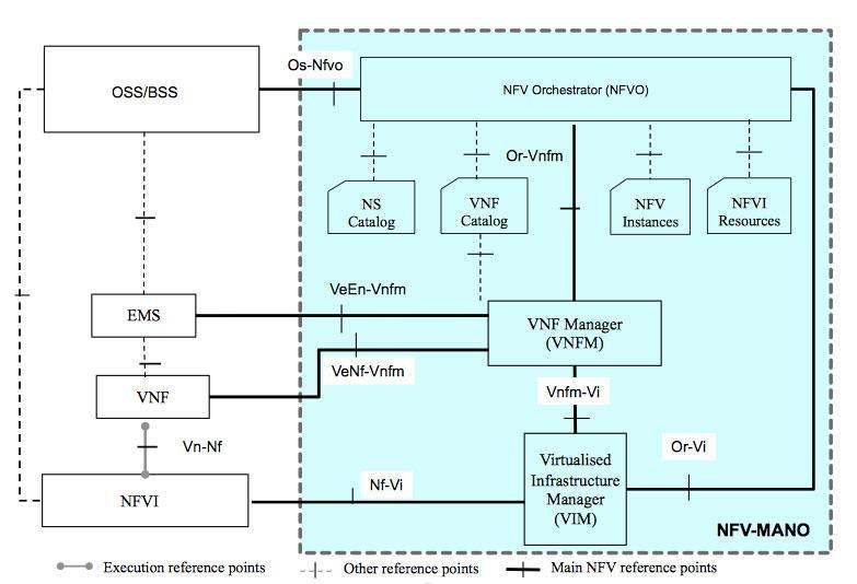 How To Build an NFV Solution A slightly more accurate view of the ETSI