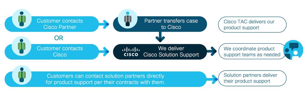 Figure 1 Cisco Solution Support Engagement Model Opening a Cisco Solution Support Case for Cisco or Solution Partner Products You or your Cisco brand resale partner opens a case using your Cisco