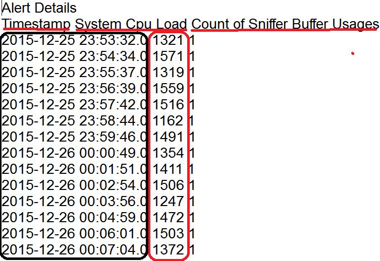 Troubleshooting High CPU Sample content of email alert that lists occurrences when System