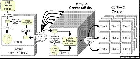 Grid Structure Example: CMS computing model 7 Tier-1 centres ~50 Tier-2 centres LHC-Experiments - typically share big Tier-1s, take responsibility for