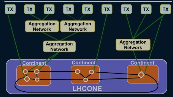 LHCONE (2) Schamatic layout of LHCONE network