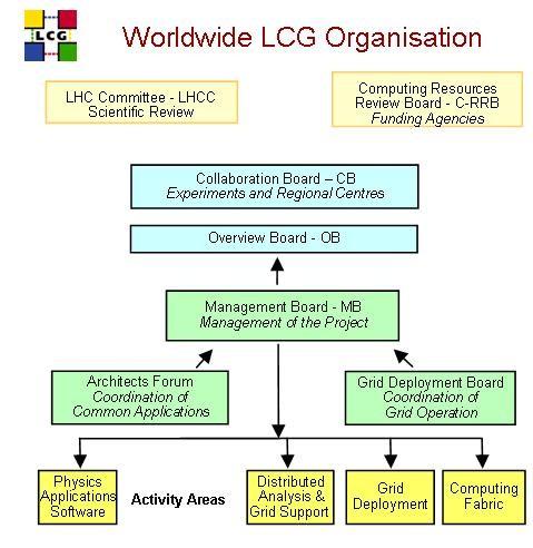 Organisation of the World-wide LHC computing Grid Grids can`t work