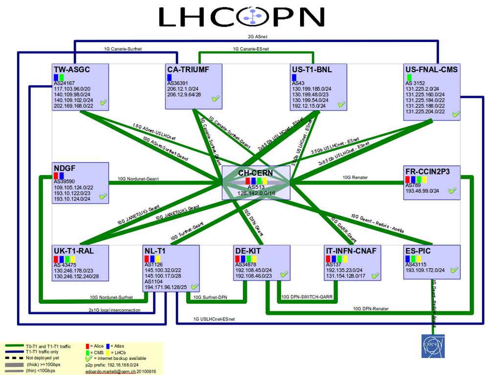 LHC Networking