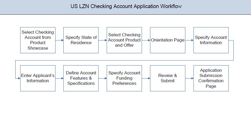 2. Checking Accounts Application The checking account application has been created so as to enable customers to apply for a checking account by providing minimal personal details.