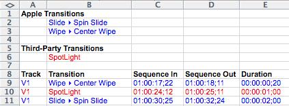 The report includes columns for: Track; Transition name; Sequence In timecode; Sequence Out timecode; and Duration.