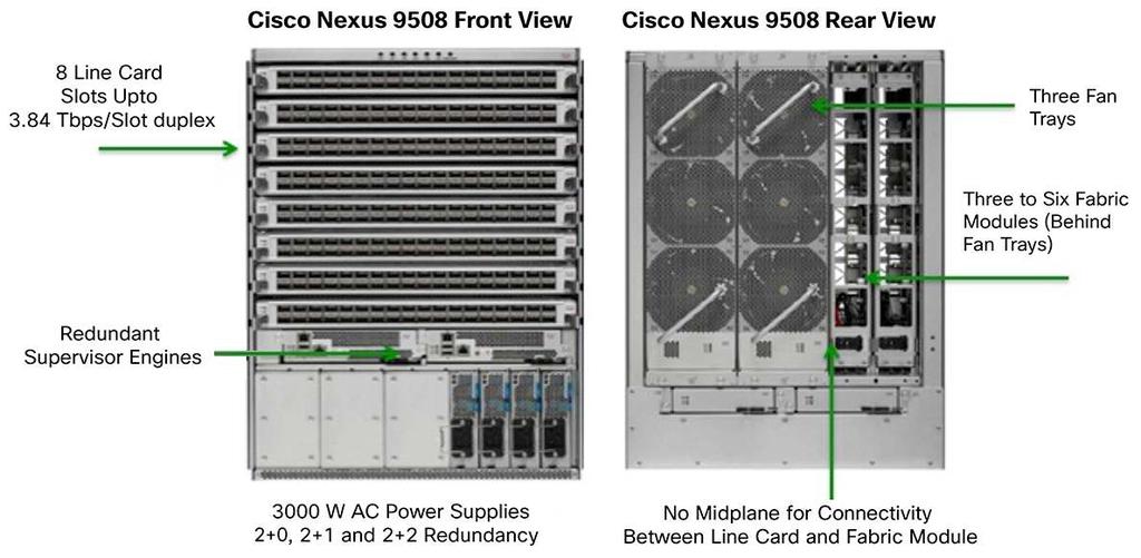 The Cisco Nexus 9500 Series is a family of modular switches that delivers industry-leading high-performance and high-density 1,10, 40, and future 100 Gigabit Ethernet with support for application