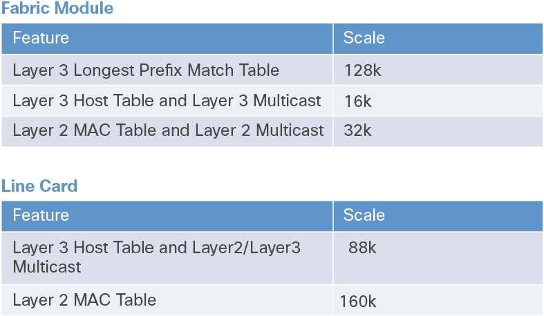 To further increase the system wide forwarding scalability, the Cisco Nexus 9500 Series Switches are designed to use tables on line cards and fabric modules for different forwarding lookup functions.