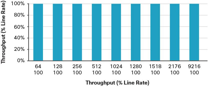Figure 8. Cisco Nexus 9508 RFC Test Results The measured latency for Layer 3 unicast traffic for this test ranged from a low of 1.6 microseconds (1617.