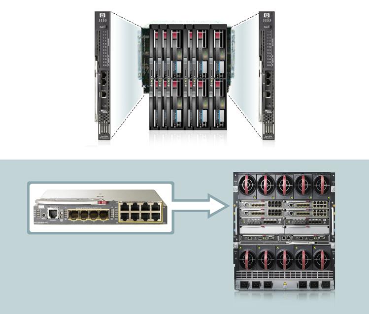 HP BladeSystem c-class Benefits Summary Connecting an HP BladeSystem c-class server with a blade switch instead of an external switch is: More efficient.