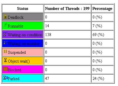 The Thread Status Analysis shows the different states of the threads. The Thread Aggregation Analysis shows the type of threads in the dump.