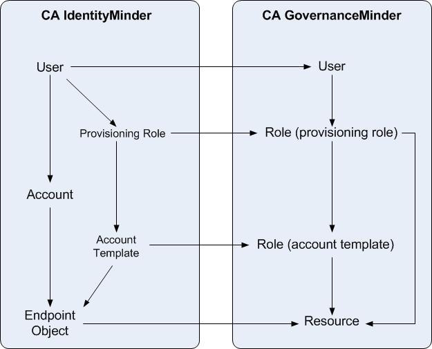 Information Mapping between CA IdentityMinder and CA GovernanceMinder CA GovernanceMinder Object Role-Resource link User-Resource link CA IdentityMinder Object The relationship between a role and an