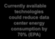 Business process continuity Operations costs Currently available technologies could reduce data center energy