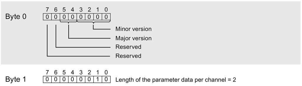 Parameter data record A.1 Parameter assignment and structure of parameter data record Structure of data record 128 Note Channel 0 includes the diagnostics for the entire module.