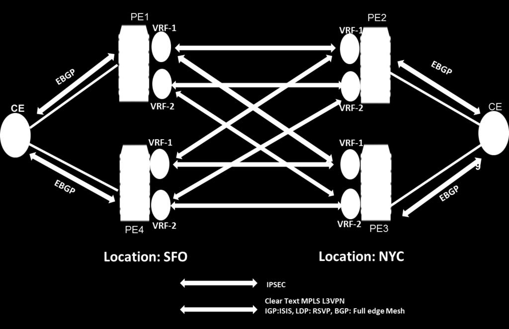 Figure 2 shows a sample local topology using just the two sites SFO and NYC, where EBGP runs on top of the IPsec tunnels.