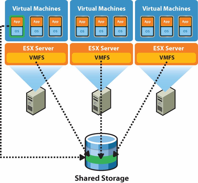 Setup Distributed Storage Access VMs running across multiple hosts Hosts share LUNs using a