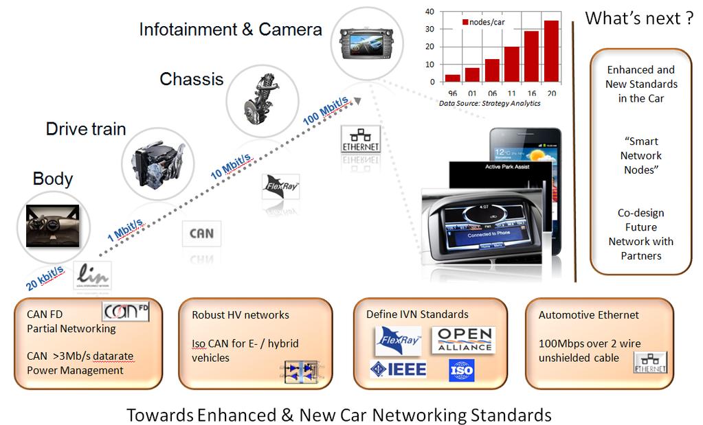 Car Networks Innovation Landscape