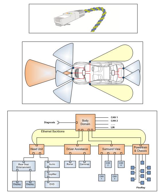 Evolution towards Automotive Ethernet Gen1 Diagnosis (today) Diagnosis and flash download Gen 2 Driver assistance Surround view