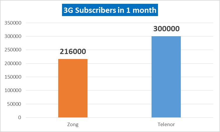 Telecom Sector Pakistan : A shift from 2G towards 3G and 4G LTE services Key Cellular Mobile Indicators Conclusion Cellular Subscribers (as of March 2014): 140 million (SIM connections based on 90