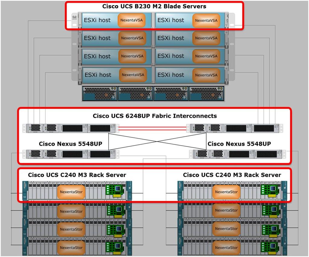 The software components include: VMware ESXi cluster for virtual desktops VMware ESXi cluster for management components, such as Microsoft Active Directory (AD) NV4V Management Appliance NexentaVSA