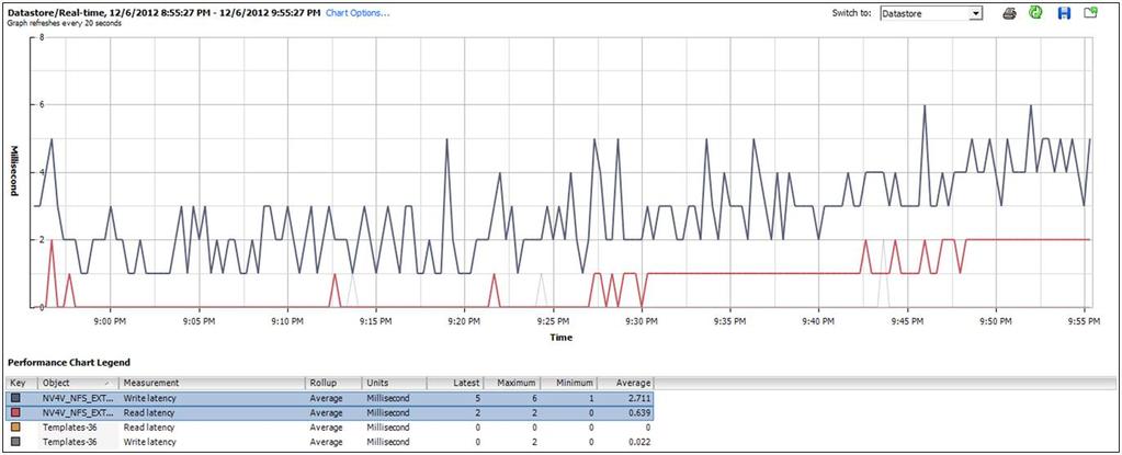Figure 8 shows the data store read/write latency during the Login VSI test with a medium-sized workload.